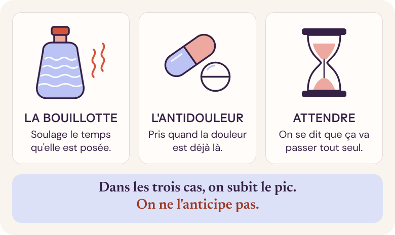 Bouillotte, antidouleur, attendre : dans les trois cas, on subit le pic de douleur